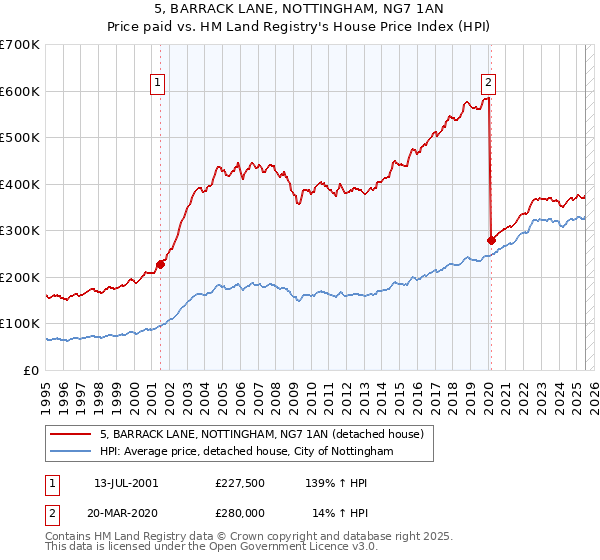 5, BARRACK LANE, NOTTINGHAM, NG7 1AN: Price paid vs HM Land Registry's House Price Index
