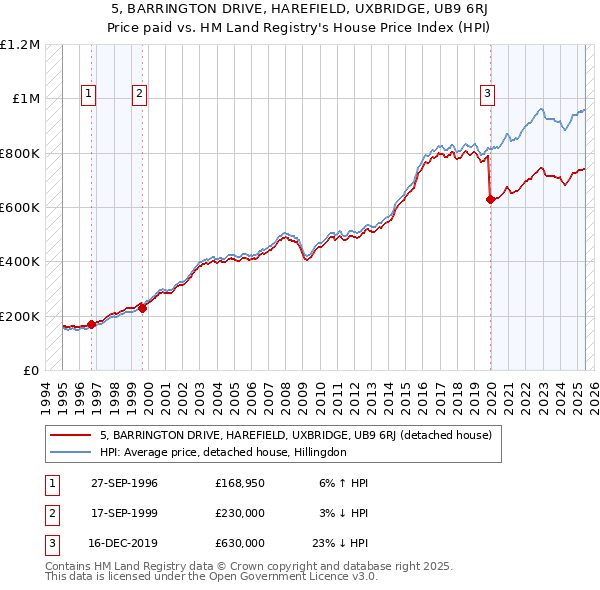 5, BARRINGTON DRIVE, HAREFIELD, UXBRIDGE, UB9 6RJ: Price paid vs HM Land Registry's House Price Index