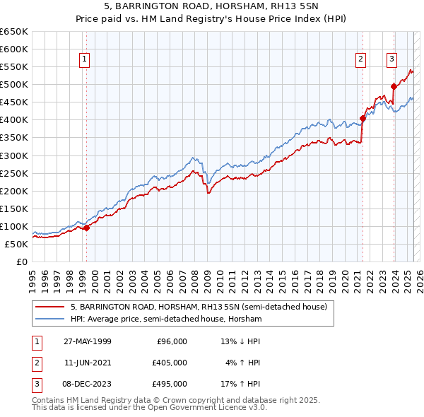 5, BARRINGTON ROAD, HORSHAM, RH13 5SN: Price paid vs HM Land Registry's House Price Index