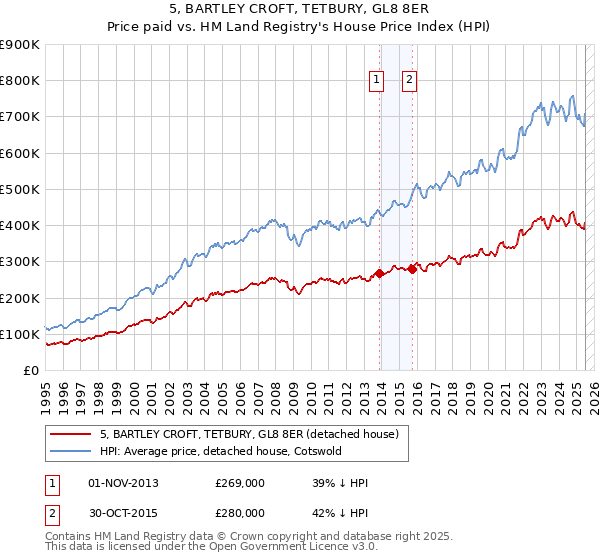5, BARTLEY CROFT, TETBURY, GL8 8ER: Price paid vs HM Land Registry's House Price Index