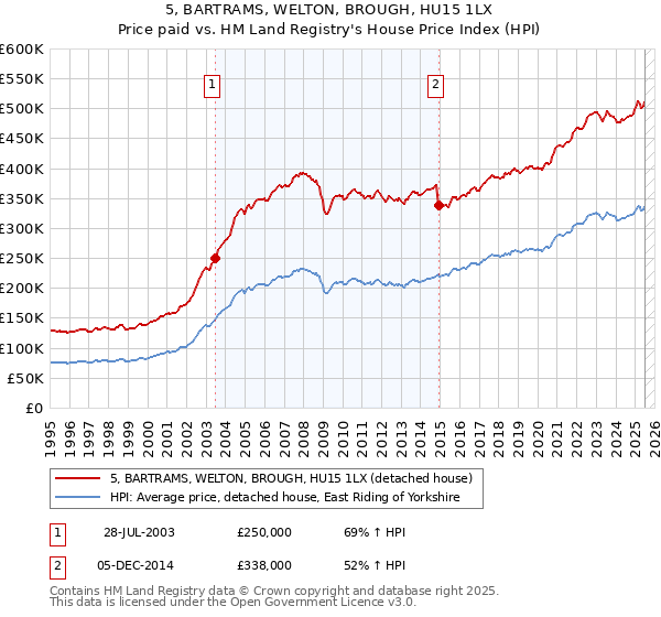 5, BARTRAMS, WELTON, BROUGH, HU15 1LX: Price paid vs HM Land Registry's House Price Index