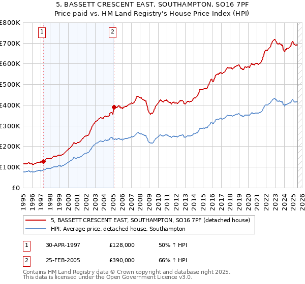 5, BASSETT CRESCENT EAST, SOUTHAMPTON, SO16 7PF: Price paid vs HM Land Registry's House Price Index