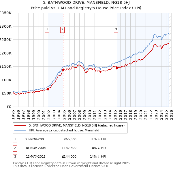 5, BATHWOOD DRIVE, MANSFIELD, NG18 5HJ: Price paid vs HM Land Registry's House Price Index