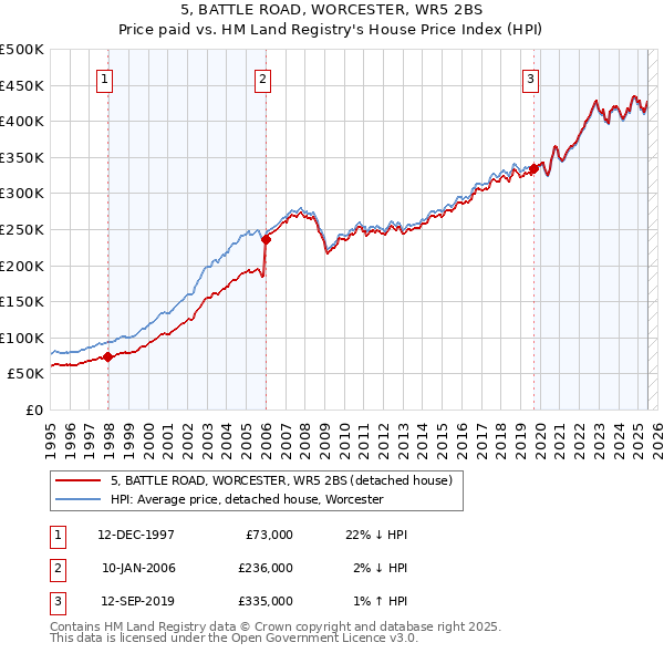 5, BATTLE ROAD, WORCESTER, WR5 2BS: Price paid vs HM Land Registry's House Price Index