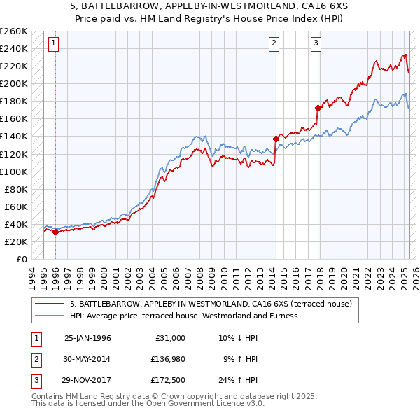 5, BATTLEBARROW, APPLEBY-IN-WESTMORLAND, CA16 6XS: Price paid vs HM Land Registry's House Price Index