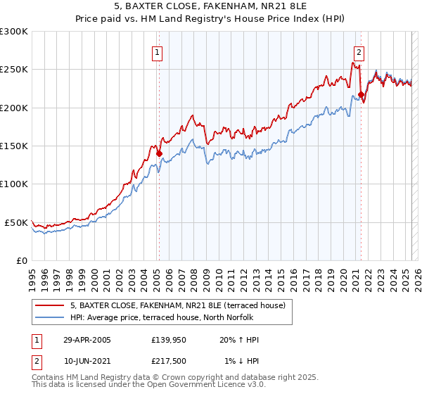 5, BAXTER CLOSE, FAKENHAM, NR21 8LE: Price paid vs HM Land Registry's House Price Index