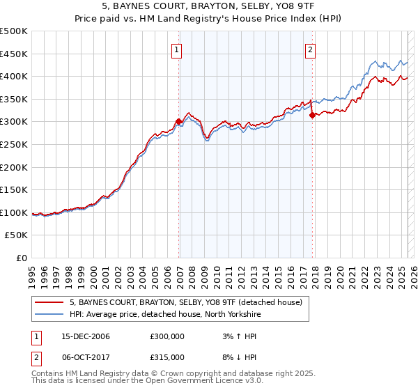 5, BAYNES COURT, BRAYTON, SELBY, YO8 9TF: Price paid vs HM Land Registry's House Price Index
