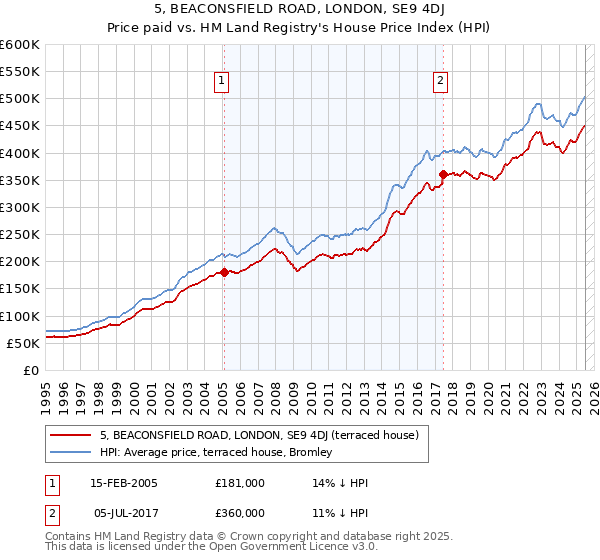 5, BEACONSFIELD ROAD, LONDON, SE9 4DJ: Price paid vs HM Land Registry's House Price Index