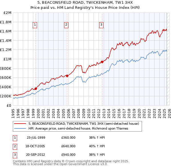 5, BEACONSFIELD ROAD, TWICKENHAM, TW1 3HX: Price paid vs HM Land Registry's House Price Index