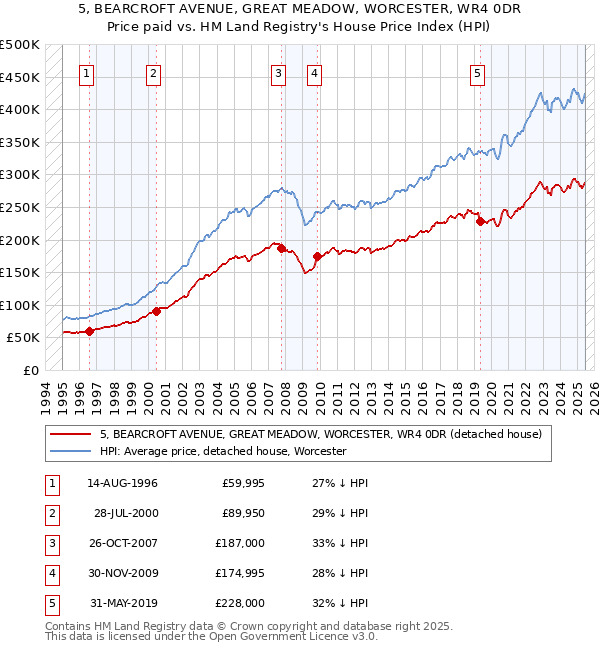 5, BEARCROFT AVENUE, GREAT MEADOW, WORCESTER, WR4 0DR: Price paid vs HM Land Registry's House Price Index
