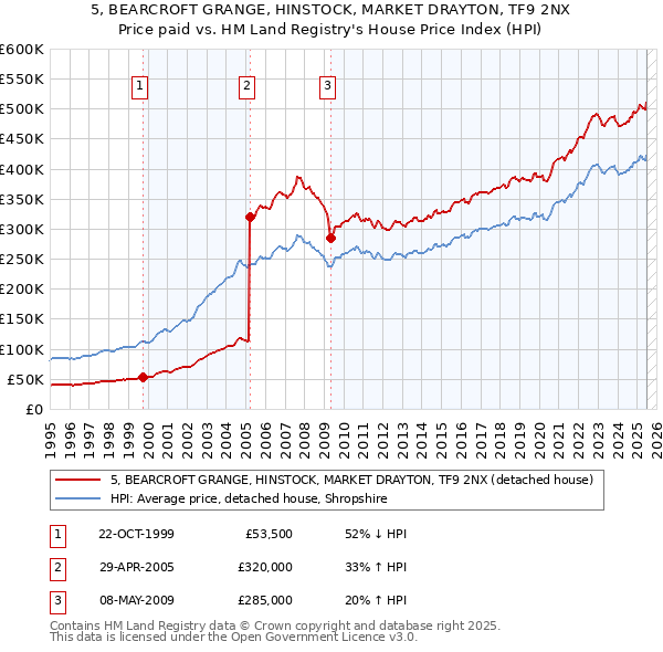 5, BEARCROFT GRANGE, HINSTOCK, MARKET DRAYTON, TF9 2NX: Price paid vs HM Land Registry's House Price Index