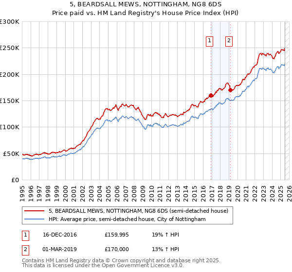 5, BEARDSALL MEWS, NOTTINGHAM, NG8 6DS: Price paid vs HM Land Registry's House Price Index