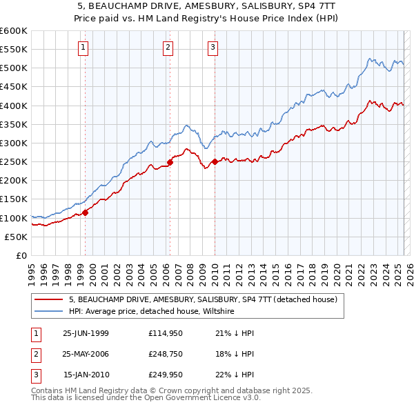5, BEAUCHAMP DRIVE, AMESBURY, SALISBURY, SP4 7TT: Price paid vs HM Land Registry's House Price Index