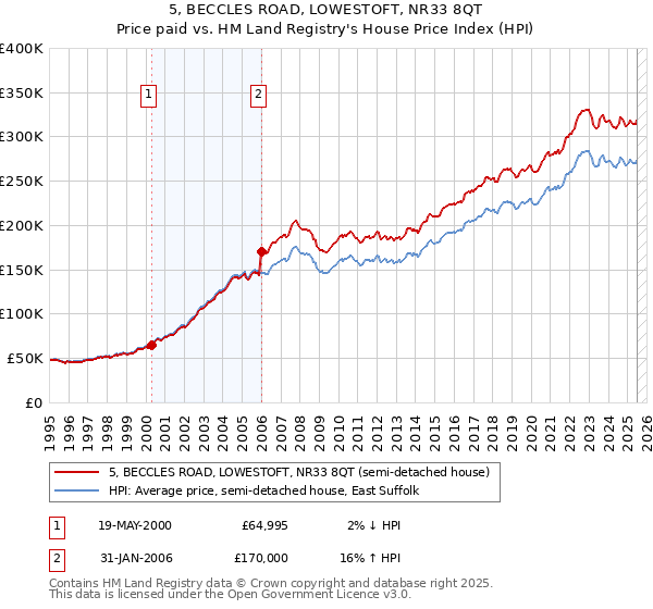 5, BECCLES ROAD, LOWESTOFT, NR33 8QT: Price paid vs HM Land Registry's House Price Index