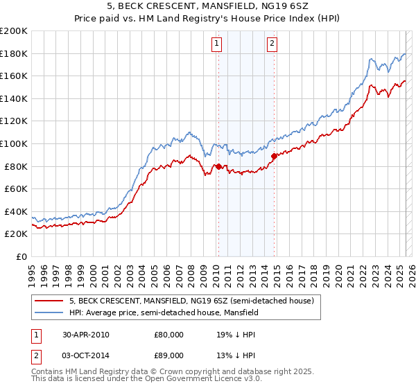 5, BECK CRESCENT, MANSFIELD, NG19 6SZ: Price paid vs HM Land Registry's House Price Index
