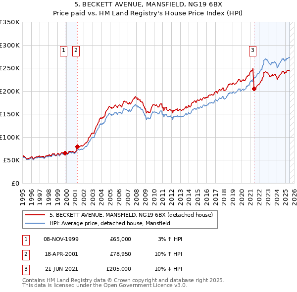 5, BECKETT AVENUE, MANSFIELD, NG19 6BX: Price paid vs HM Land Registry's House Price Index