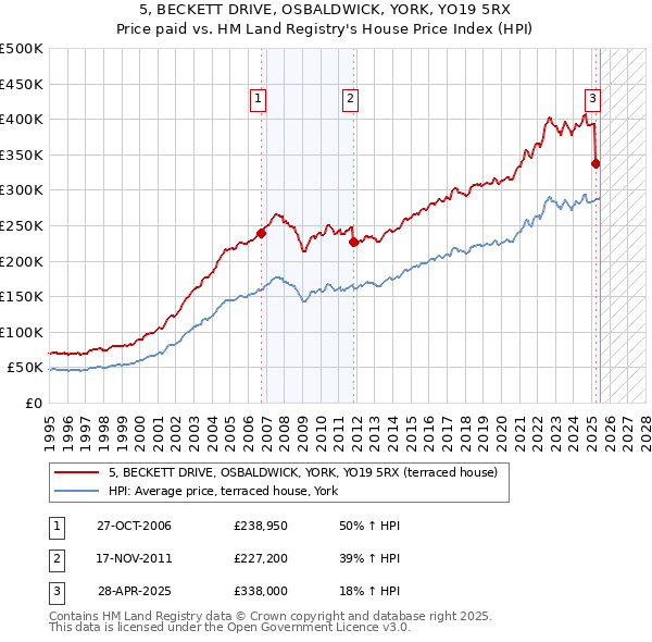 5, BECKETT DRIVE, OSBALDWICK, YORK, YO19 5RX: Price paid vs HM Land Registry's House Price Index