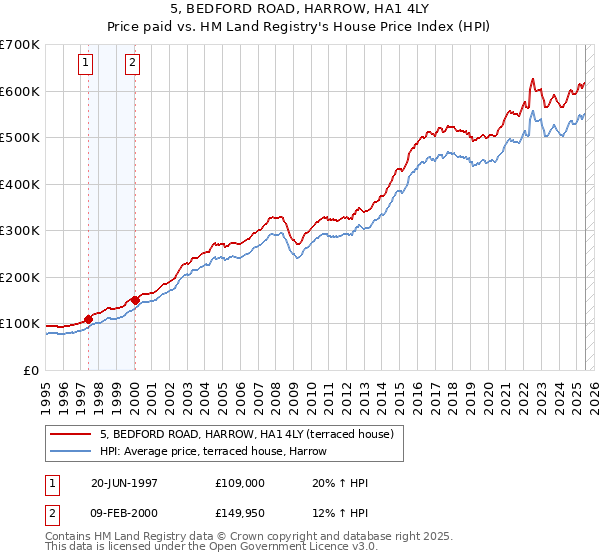 5, BEDFORD ROAD, HARROW, HA1 4LY: Price paid vs HM Land Registry's House Price Index