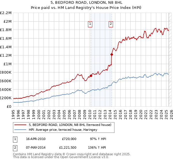 5, BEDFORD ROAD, LONDON, N8 8HL: Price paid vs HM Land Registry's House Price Index