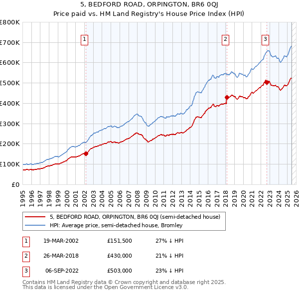 5, BEDFORD ROAD, ORPINGTON, BR6 0QJ: Price paid vs HM Land Registry's House Price Index