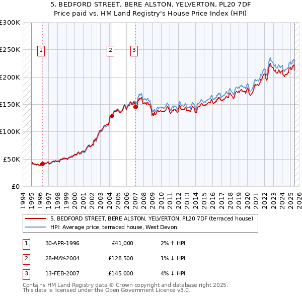 5, BEDFORD STREET, BERE ALSTON, YELVERTON, PL20 7DF: Price paid vs HM Land Registry's House Price Index