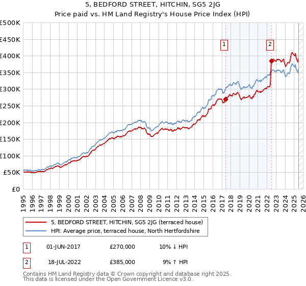 5, BEDFORD STREET, HITCHIN, SG5 2JG: Price paid vs HM Land Registry's House Price Index