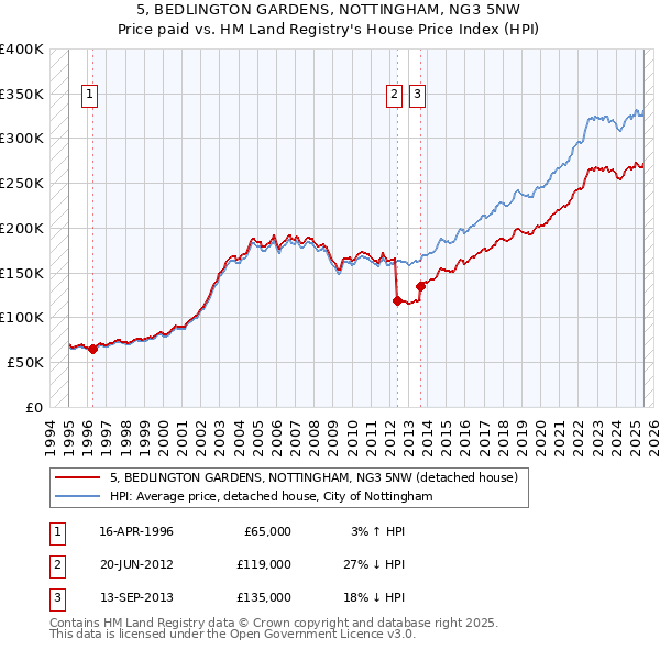 5, BEDLINGTON GARDENS, NOTTINGHAM, NG3 5NW: Price paid vs HM Land Registry's House Price Index