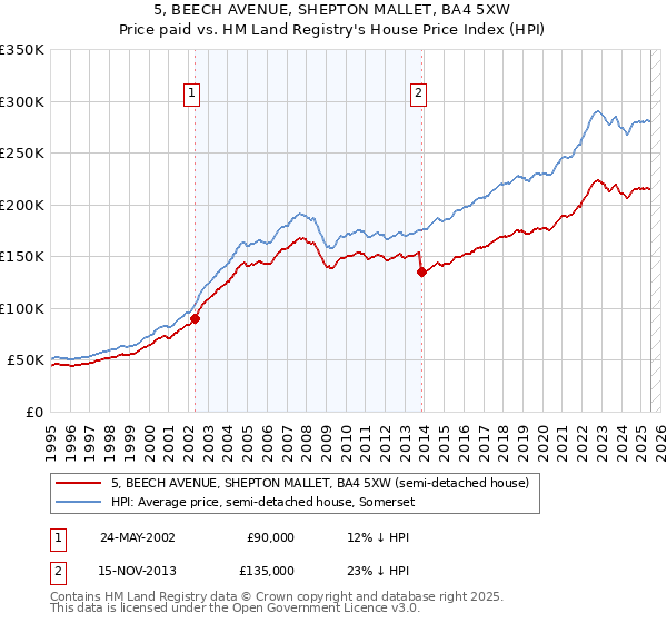 5, BEECH AVENUE, SHEPTON MALLET, BA4 5XW: Price paid vs HM Land Registry's House Price Index