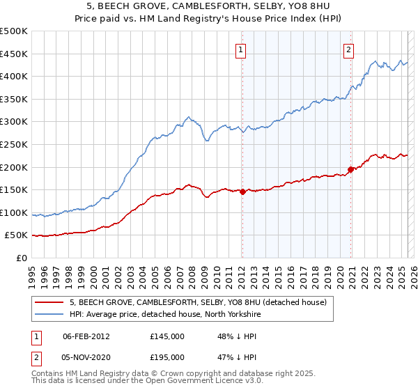 5, BEECH GROVE, CAMBLESFORTH, SELBY, YO8 8HU: Price paid vs HM Land Registry's House Price Index
