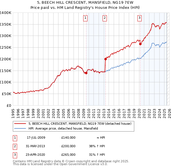 5, BEECH HILL CRESCENT, MANSFIELD, NG19 7EW: Price paid vs HM Land Registry's House Price Index