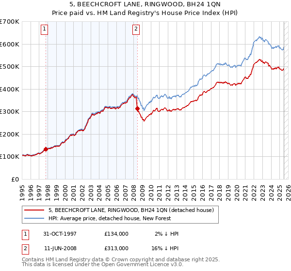 5, BEECHCROFT LANE, RINGWOOD, BH24 1QN: Price paid vs HM Land Registry's House Price Index