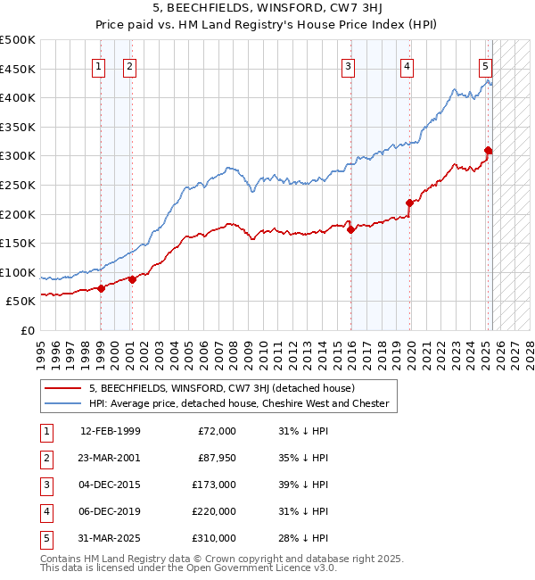5, BEECHFIELDS, WINSFORD, CW7 3HJ: Price paid vs HM Land Registry's House Price Index