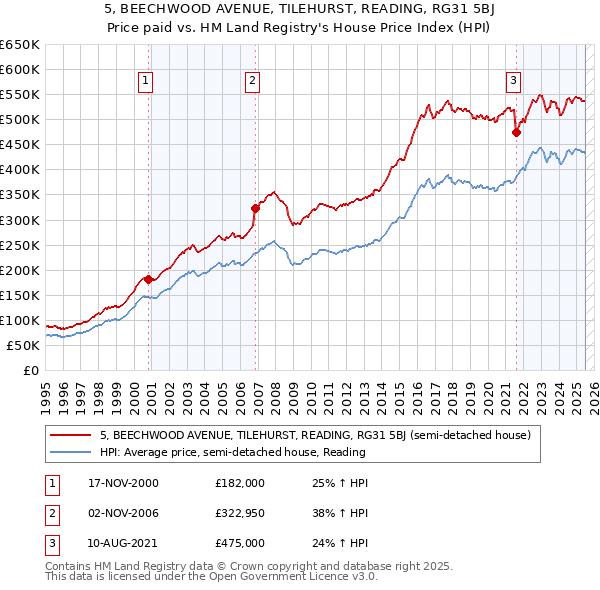 5, BEECHWOOD AVENUE, TILEHURST, READING, RG31 5BJ: Price paid vs HM Land Registry's House Price Index