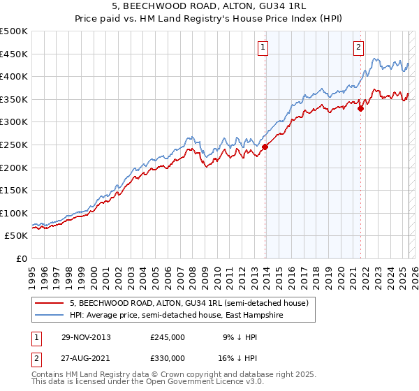5, BEECHWOOD ROAD, ALTON, GU34 1RL: Price paid vs HM Land Registry's House Price Index
