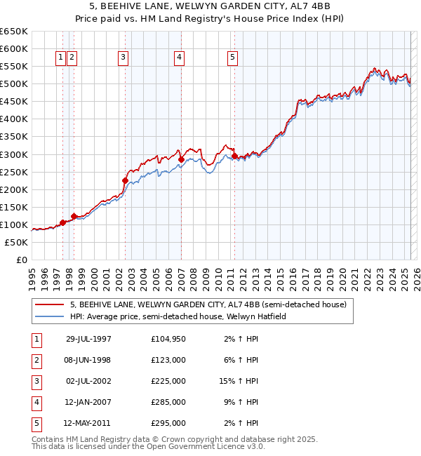 5, BEEHIVE LANE, WELWYN GARDEN CITY, AL7 4BB: Price paid vs HM Land Registry's House Price Index