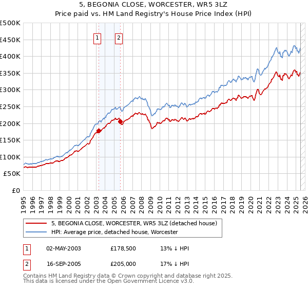 5, BEGONIA CLOSE, WORCESTER, WR5 3LZ: Price paid vs HM Land Registry's House Price Index
