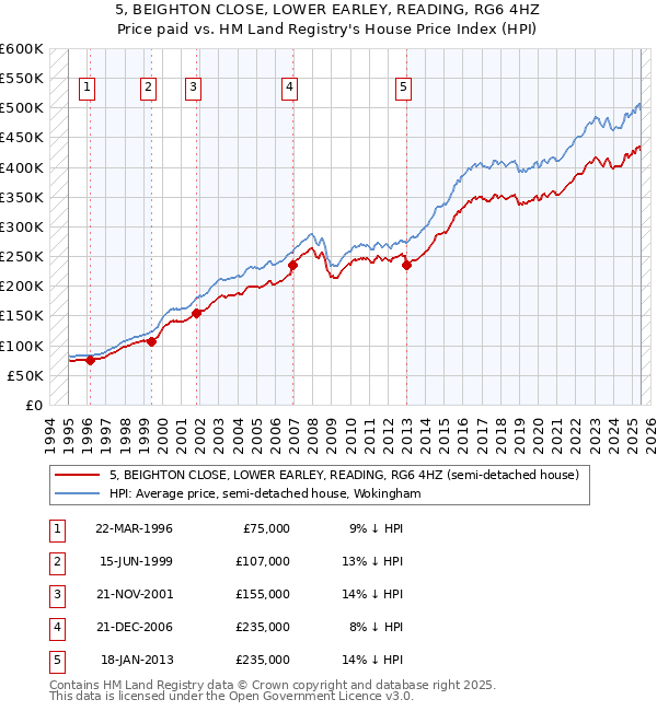 5, BEIGHTON CLOSE, LOWER EARLEY, READING, RG6 4HZ: Price paid vs HM Land Registry's House Price Index