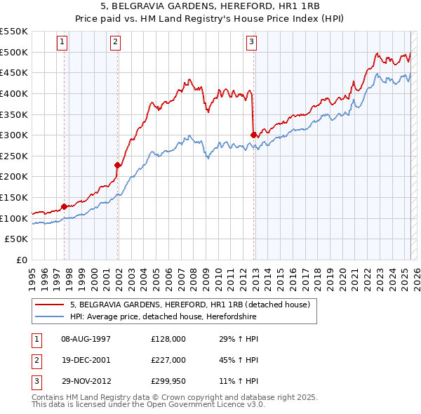 5, BELGRAVIA GARDENS, HEREFORD, HR1 1RB: Price paid vs HM Land Registry's House Price Index
