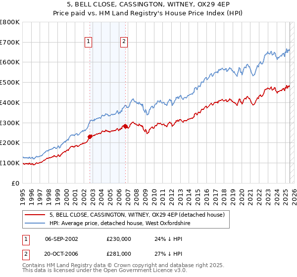 5, BELL CLOSE, CASSINGTON, WITNEY, OX29 4EP: Price paid vs HM Land Registry's House Price Index