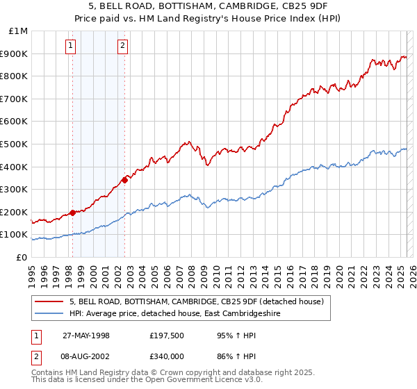5, BELL ROAD, BOTTISHAM, CAMBRIDGE, CB25 9DF: Price paid vs HM Land Registry's House Price Index