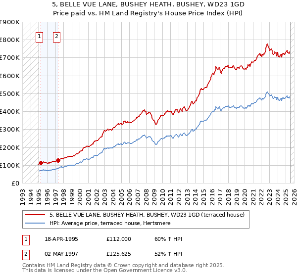 5, BELLE VUE LANE, BUSHEY HEATH, BUSHEY, WD23 1GD: Price paid vs HM Land Registry's House Price Index