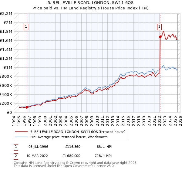 5, BELLEVILLE ROAD, LONDON, SW11 6QS: Price paid vs HM Land Registry's House Price Index