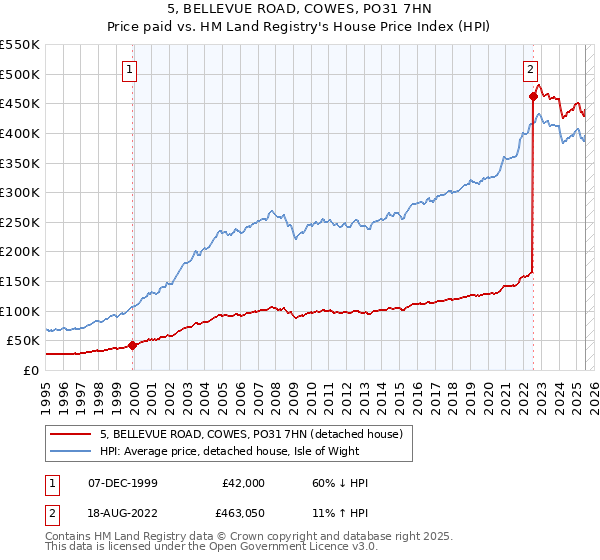 5, BELLEVUE ROAD, COWES, PO31 7HN: Price paid vs HM Land Registry's House Price Index