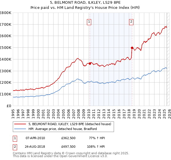 5, BELMONT ROAD, ILKLEY, LS29 8PE: Price paid vs HM Land Registry's House Price Index