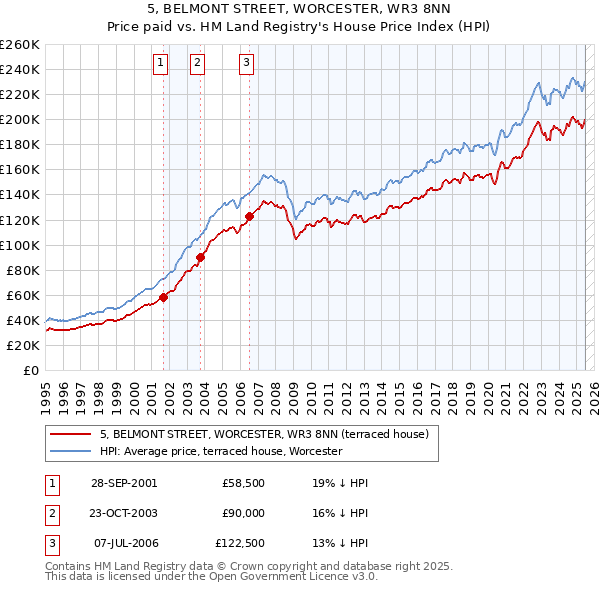 5, BELMONT STREET, WORCESTER, WR3 8NN: Price paid vs HM Land Registry's House Price Index