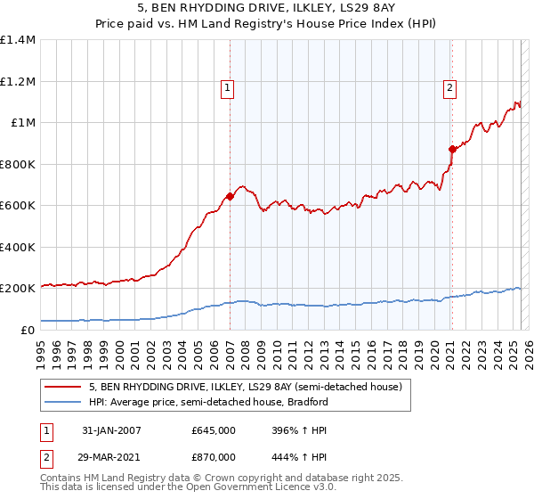 5, BEN RHYDDING DRIVE, ILKLEY, LS29 8AY: Price paid vs HM Land Registry's House Price Index