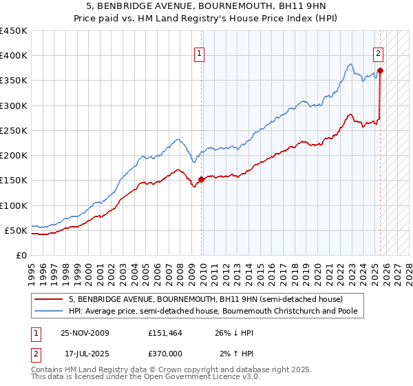 5, BENBRIDGE AVENUE, BOURNEMOUTH, BH11 9HN: Price paid vs HM Land Registry's House Price Index