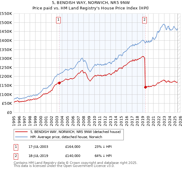 5, BENDISH WAY, NORWICH, NR5 9NW: Price paid vs HM Land Registry's House Price Index