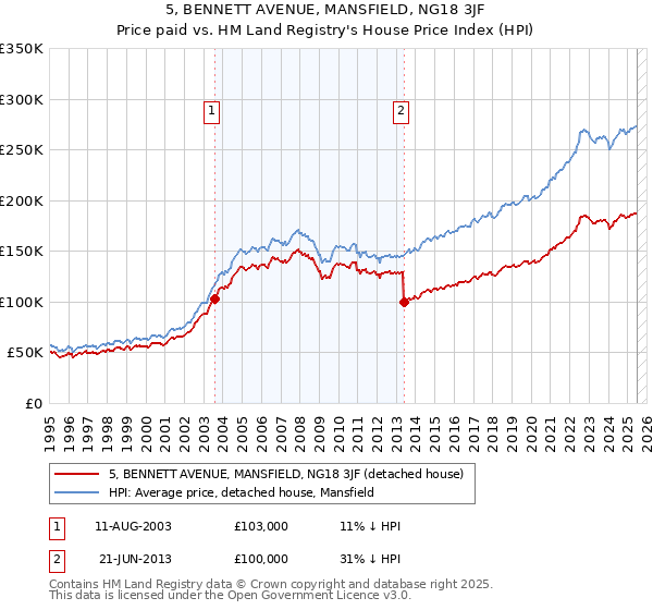 5, BENNETT AVENUE, MANSFIELD, NG18 3JF: Price paid vs HM Land Registry's House Price Index