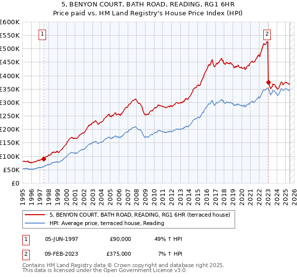 5, BENYON COURT, BATH ROAD, READING, RG1 6HR: Price paid vs HM Land Registry's House Price Index